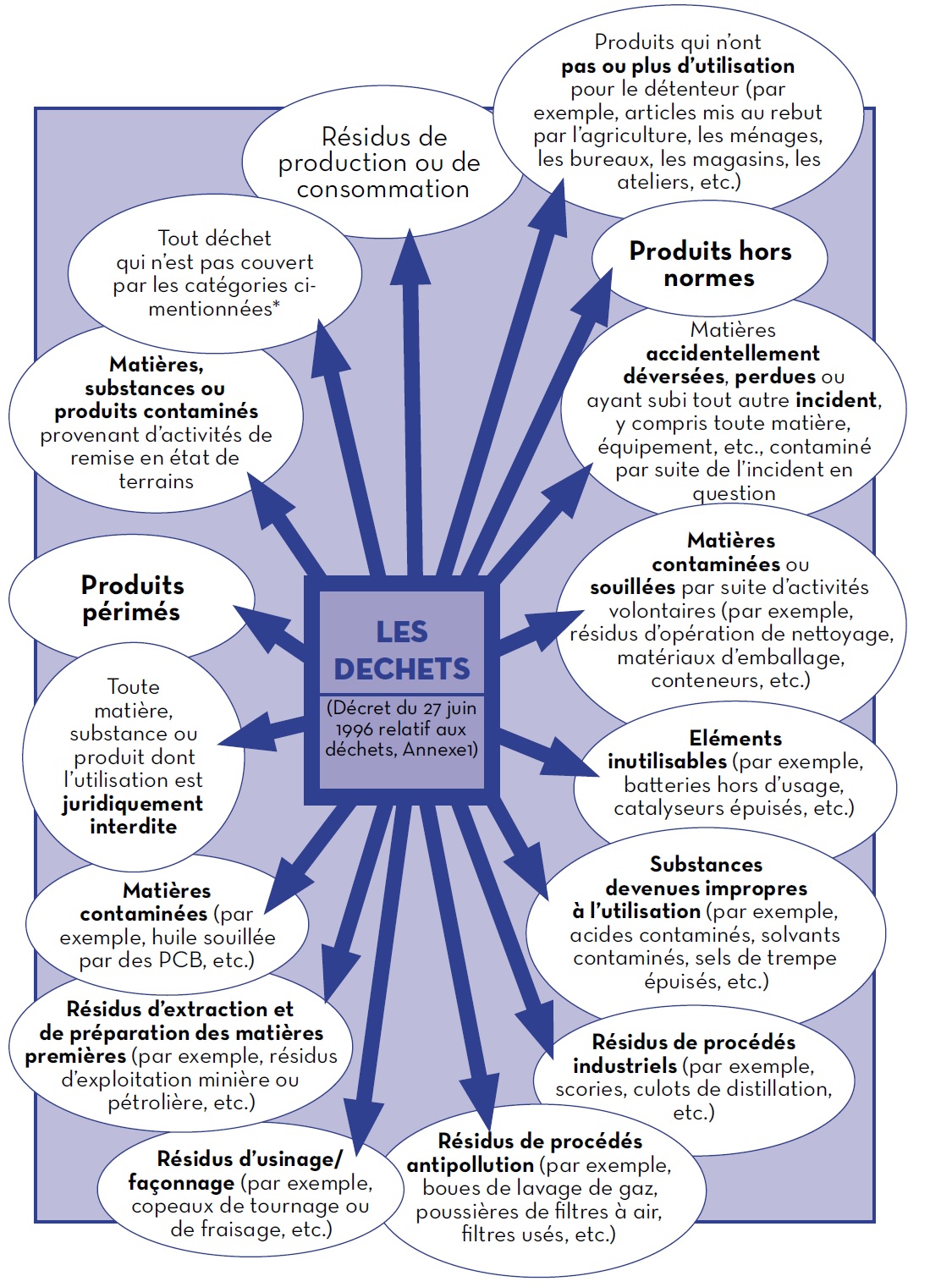 Les 16 catégories de déchets prévues à l’annexe 1 du Décret du 27 juin 1996 relatif aux déchets Les 16 catégories de déchets prévues à l’annexe 1 du Décret du 27 juin 1996 relatif aux déchets