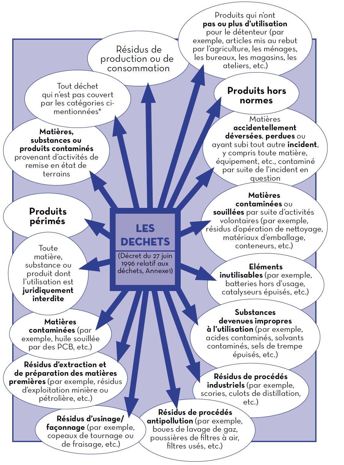 Les 16 catégories de déchets prévues à l’annexe 1 du Décret du 27 juin 1996 relatif aux déchets