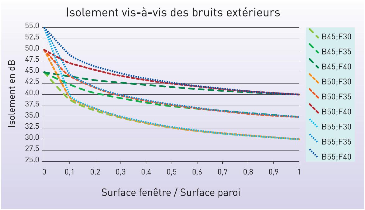 Isolement vis-à-vis des bruits extérieurs