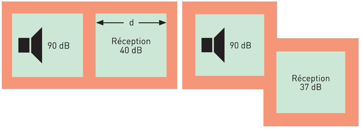 Influence de la disposition des pièces sur l’isolement. Influence de la disposition des pièces sur l’isolement.