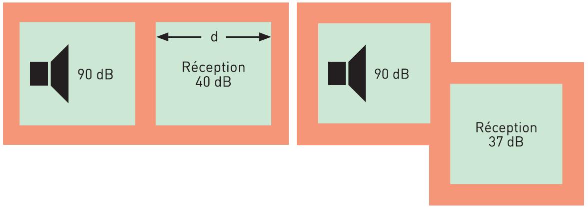 Influence de la disposition des pièces sur l’isolement.