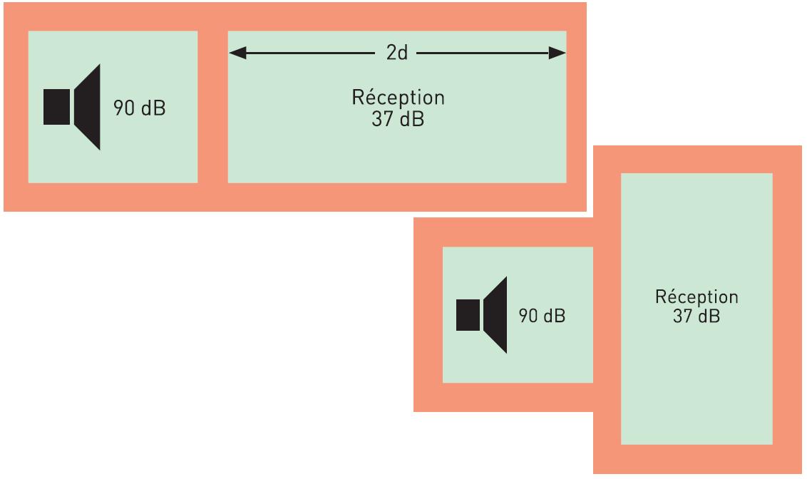 Influence de la taille des pièces sur l’isolement. Influence de la taille des pièces sur l’isolement.