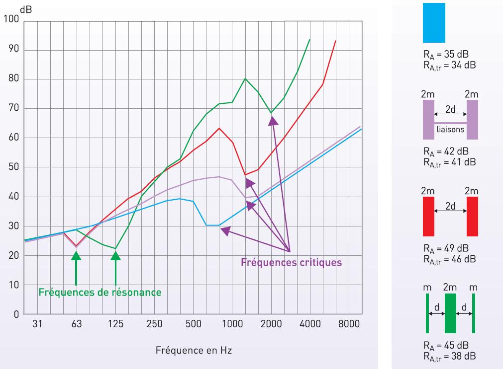 Principe des parois multiples : comparaison à masse égale et épaisseur égale entre parois doubles et parois triples. Principe des parois multiples : comparaison à masse égale et épaisseur égale entre parois doubles et parois triples.
