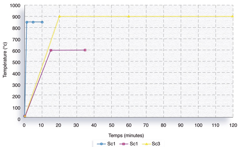 Actions thermiques retenues pour l’étude