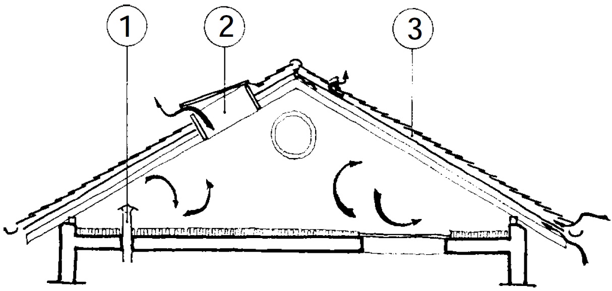 Aération des combles et de la toiture