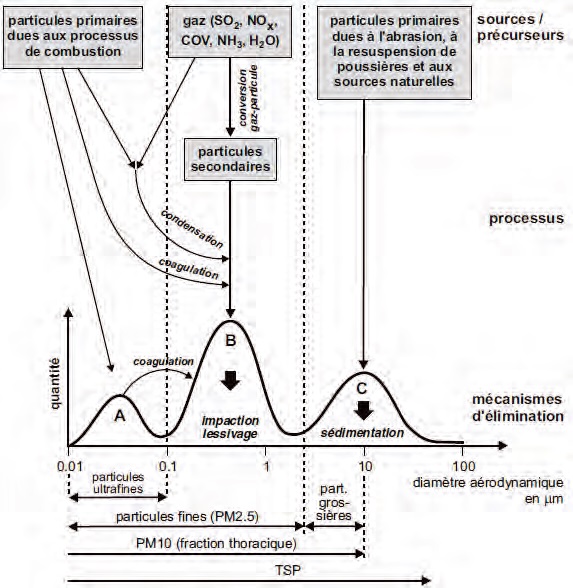 Aérosols présents dans l’atmosphère répartis en classes selon leur mode de formation et leur taille Aérosols présents dans l’atmosphère répartis en classes selon leur mode de formation et leur taille
