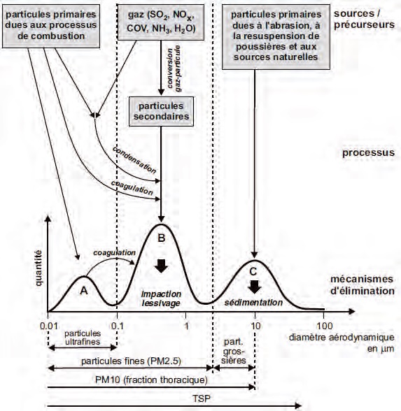 Aérosols présents dans l’atmosphère répartis en classes selon leur mode de formation et leur taille