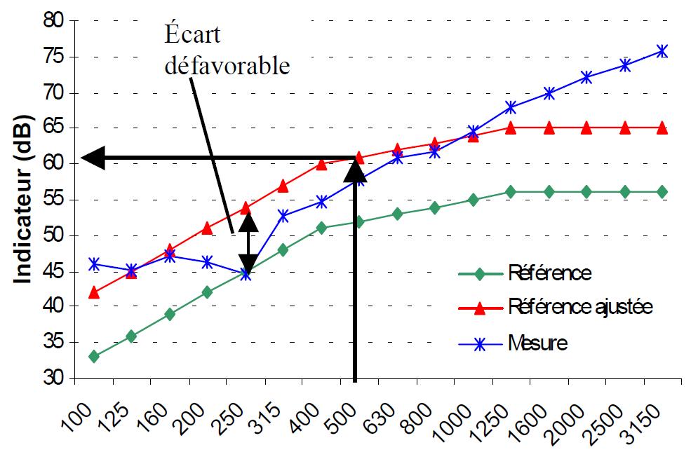Ajustement d’une courbe de référence sur une mesure Ajustement d’une courbe de référence sur une mesure