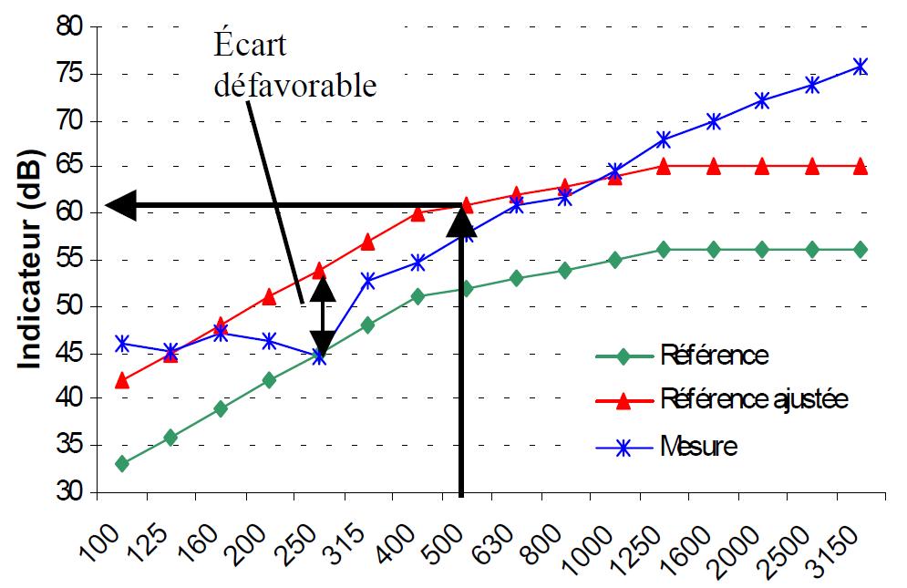 Ajustement d’une courbe de référence sur une mesure