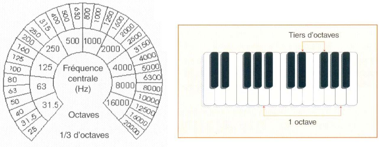 Analyse par bande d'octave