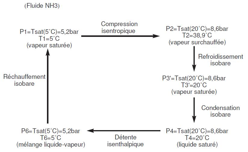Application numérique cycle à compression de vapeur avec changement de phase Application numérique cycle à compression de vapeur avec changement de phase