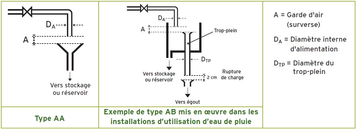 Appoint en eau du système de distribution d’eau de pluie depuis le réseau de distribution d’eau potable