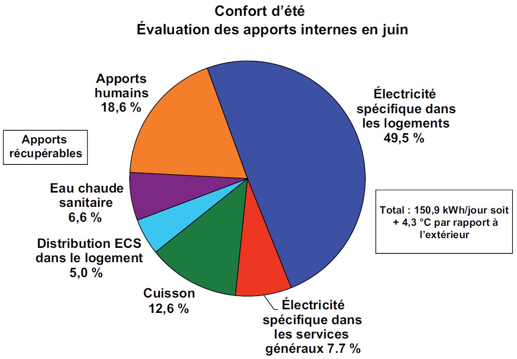 Structure de l’ensemble des apports internes mesurés dans des logements collectifs en été