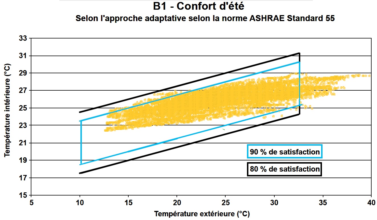 Approche adaptative du confort Approche adaptative du confort