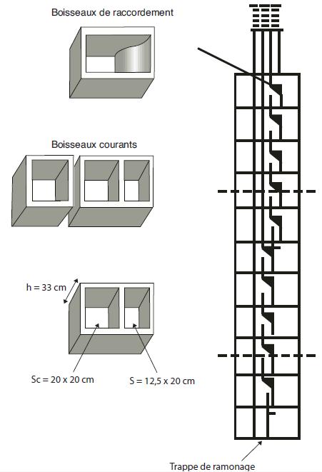 Architecture des conduits Shunt