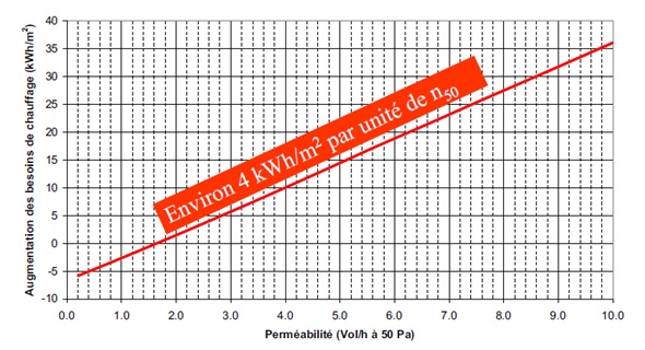 Augmentation des besoins de chauffage en fonction de l'étanchéïté à l'air du bâtiment