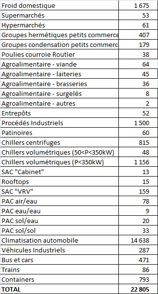 Banque de HFC-134a par sous-secteur - France 2011