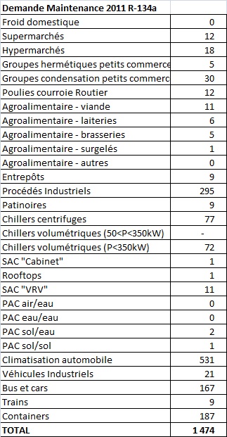 Demande de HFC-134a pour la maintenance par sous-secteur - France 2011