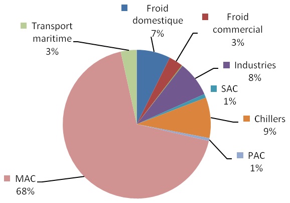 Répartition sectorielle de la banque de HFC-134a - France 2011