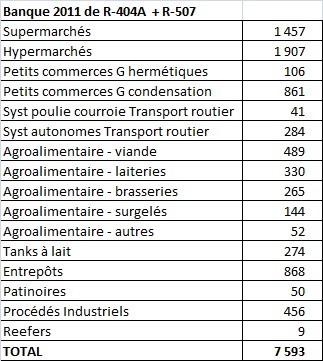 Banques de R-404A (et 507) par sous-secteur - France 2011