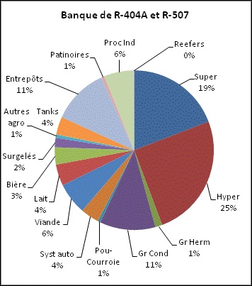 Répartition par sous-secteur de la banque de R-404A (et R-507) France 2011