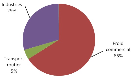 Répartition sectorielle de la demande de R-404A (et R-507) nécessaire à la maintenance des équipements formant le parc français en 2011