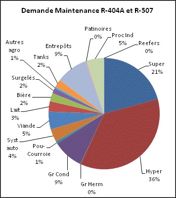 Répartition par sous-secteur de la demande de R-404A (et R-507) pour la maintenance des équipements - France 2011