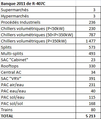 Banque de R-407C par sous-secteur - France 2011