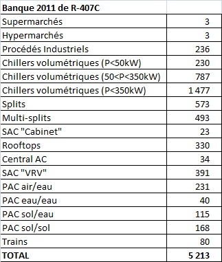 Banque de R-407C par sous-secteur - France 2011