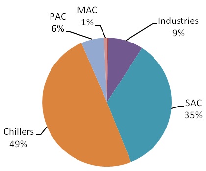 Répartition sectorielle de la demande de R-407C nécessaire à la maintenance des équipements formant le parc français en 2011