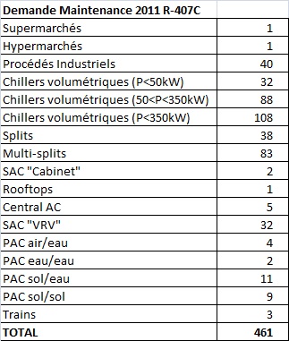 Demande de R-407C pour la maintenance par sous-secteur - France 2011
