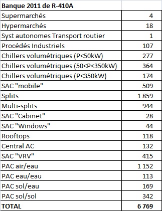 Banque de R-410A par sous-secteur - France 2011