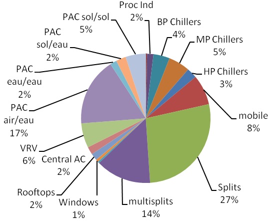 Répartition par sous-secteur de la banque de R-410A - France 2011