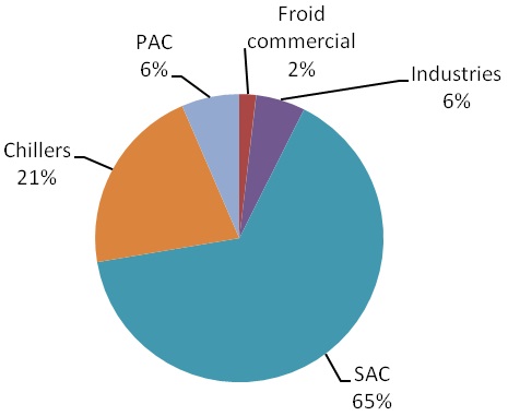 Répartition sectorielle de la demande de R-410A nécessaire à la maintenance des équipements formant le parc français en 2011