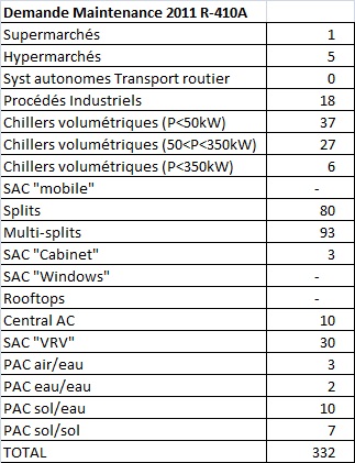 Demande de R-410A pour la maintenance par sous-secteur - France 2011