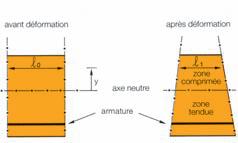 Le béton armé > Les sollicitations élémentaires