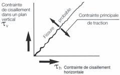 Le béton armé > Les sollicitations élémentaires