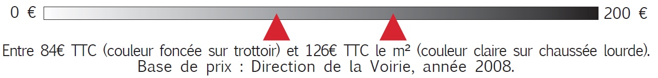 Évaluation des coûts d’investissement (en euros) Évaluation des coûts d’investissement (en euros)