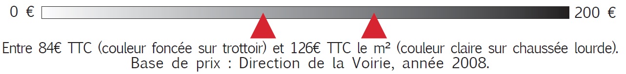 Évaluation des coûts d’investissement (en euros)