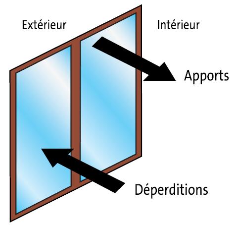 Bilan énergétique de la fenêtre