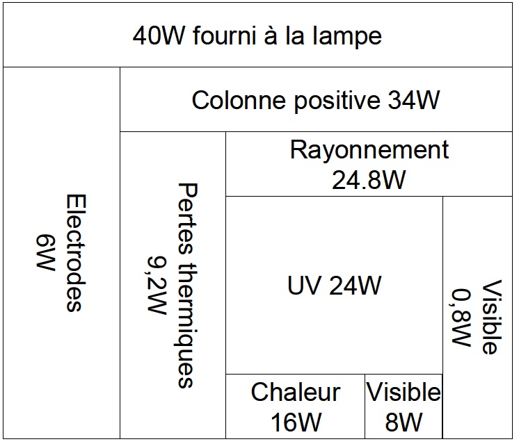 Bilan de puissance pour une lampe fluorescente de 40W Bilan de puissance pour une lampe fluorescente de 40W