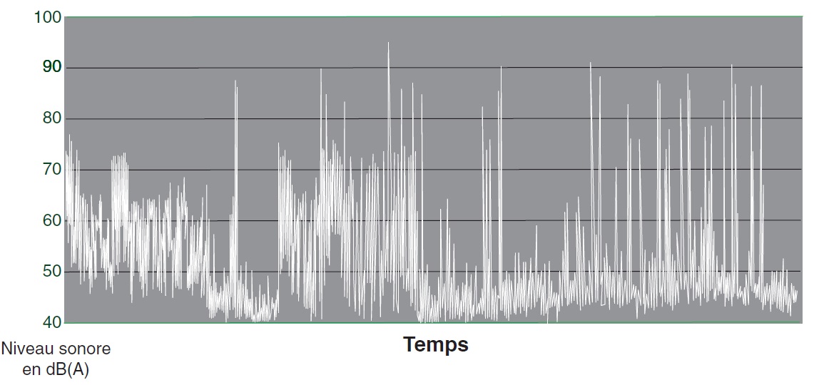 Bruit routier en façade d’un bâtiment d’habitation en fonction du temps