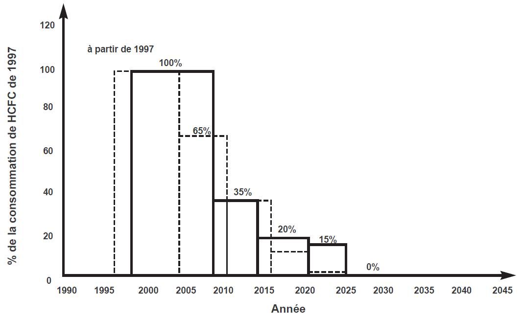 Calendrier de réduction de la consommation de HCFC fixé par l’Europe dans le règlement 2037/2000 (et en grisé par Montréal) Calendrier de réduction de la consommation de HCFC fixé par l’Europe dans le règlement 2037/2000 (et en grisé par Montréal)