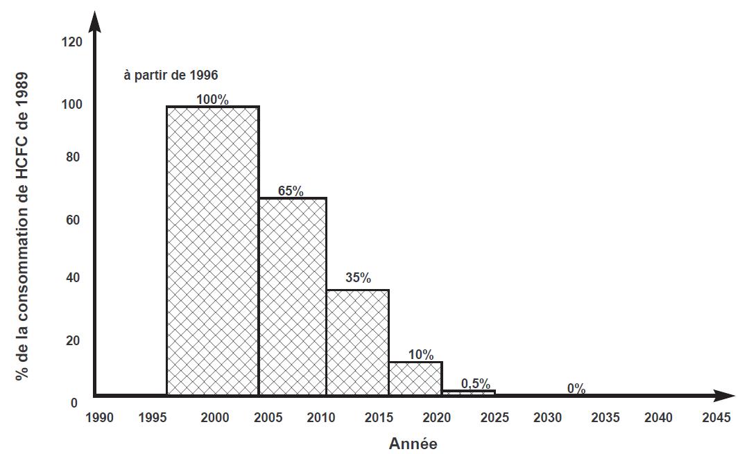 Calendrier de réduction de la consommation de HCFC fixé par le protocole de Montréal