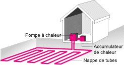 Les capteurs horizontaux Les capteurs horizontaux