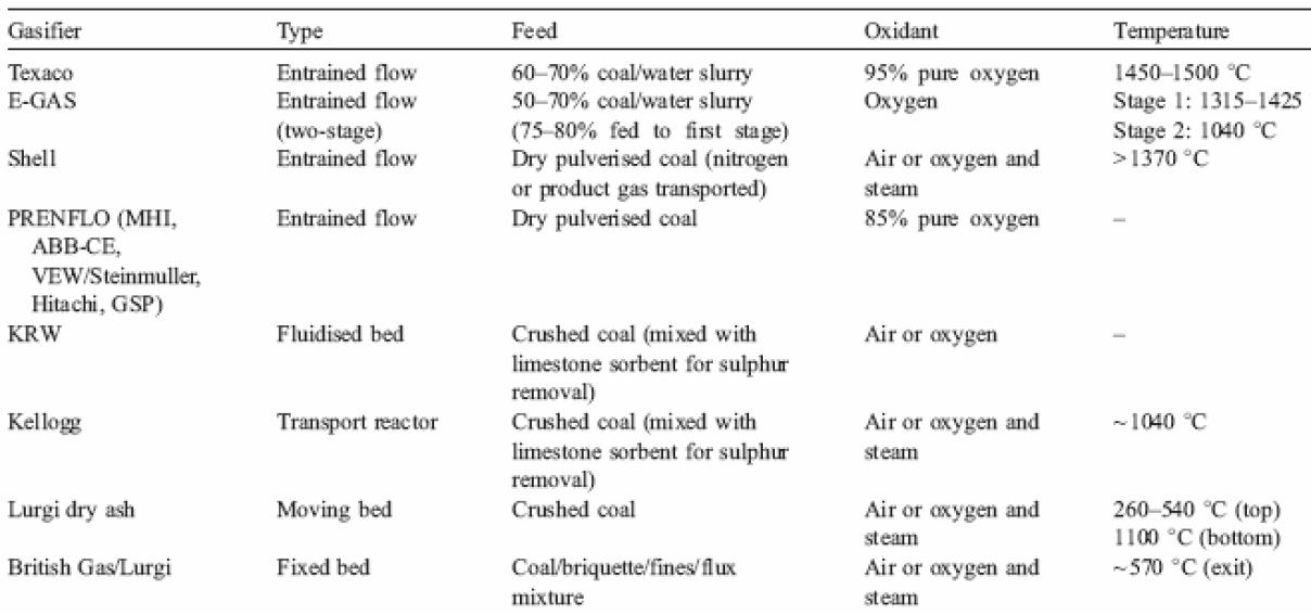 Caractéristiques des principaux procédés de gazéification