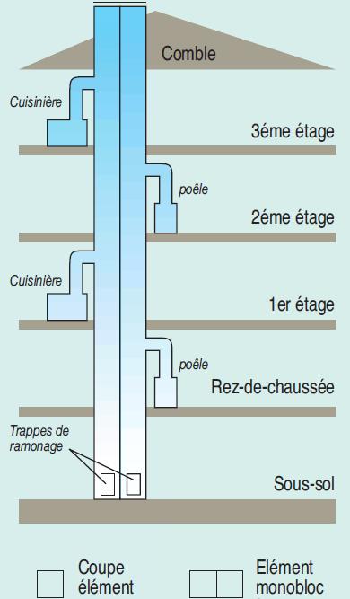 Cas de 2 conduits Alsace (cuisinière et poêle)