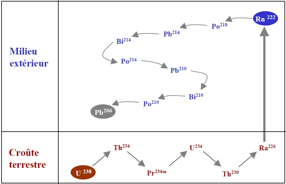 Chaîne de désintégration de l’Uranium 238