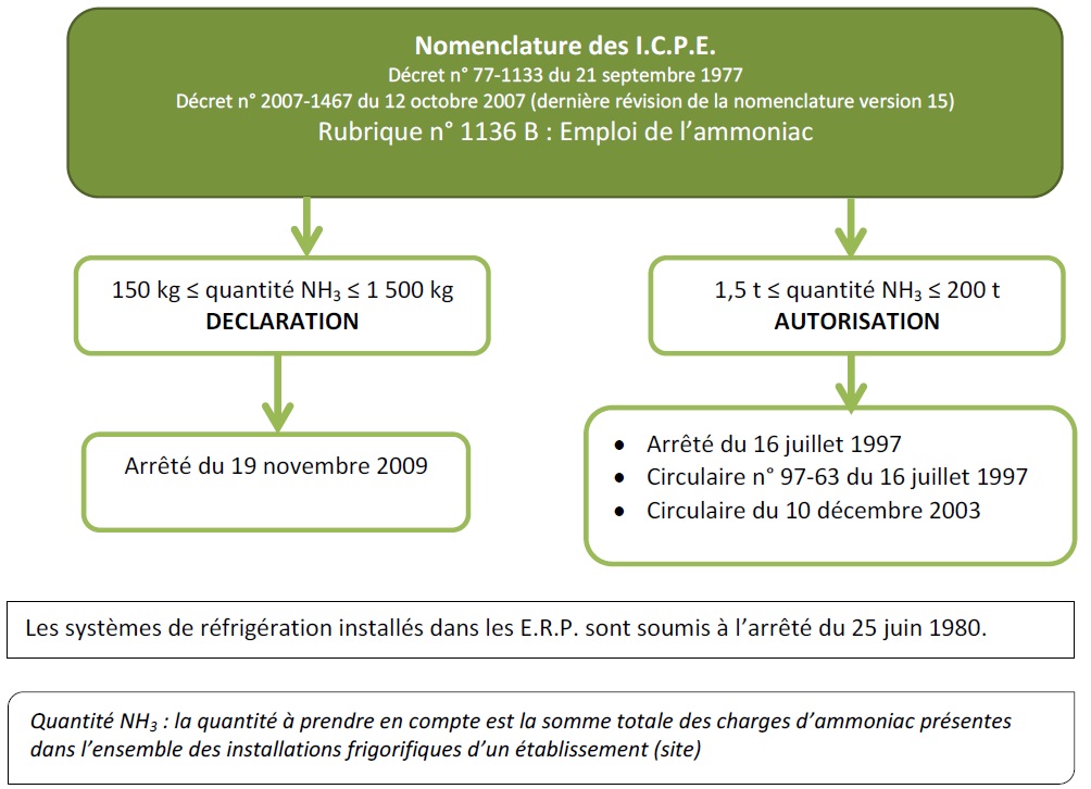 Champ d’application de la règlementation ammoniac (NH3 ou R-717) Champ d’application de la règlementation ammoniac (NH3 ou R-717)