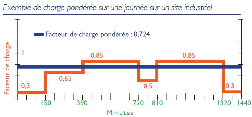 Exemple de charge pondérée sur une journée sur un site industriel